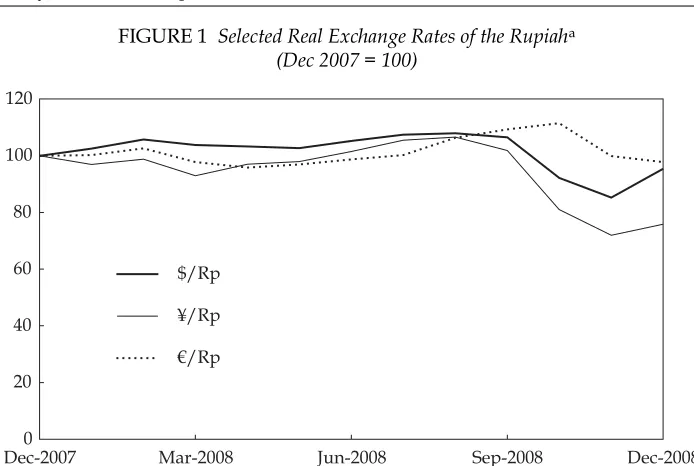 FIGURE 1 Selected Real Exchange Rates of the Rupiaha(Dec 2007 = 100)