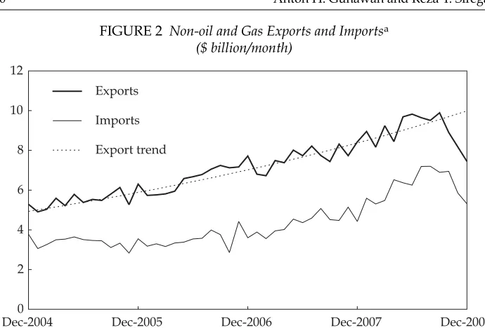 FIGURE 2 Non-oil and Gas Exports and Importsa($ billion/month)