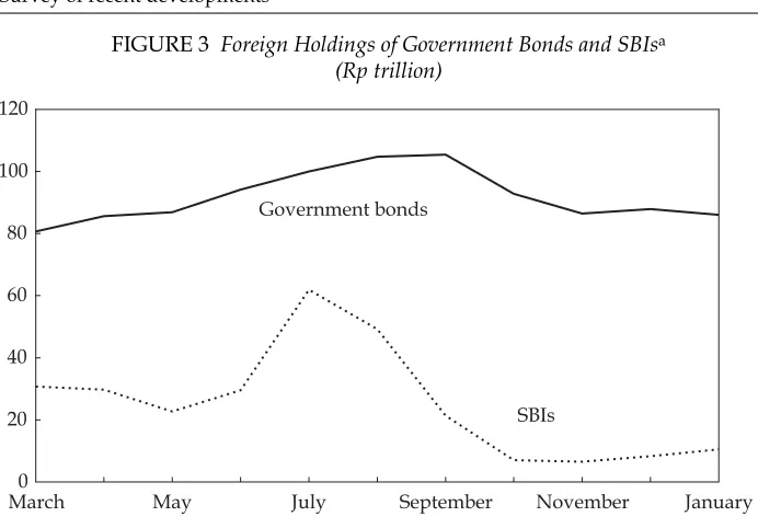 FIGURE 3 Foreign Holdings of Government Bonds and SBIsa(Rp trillion)