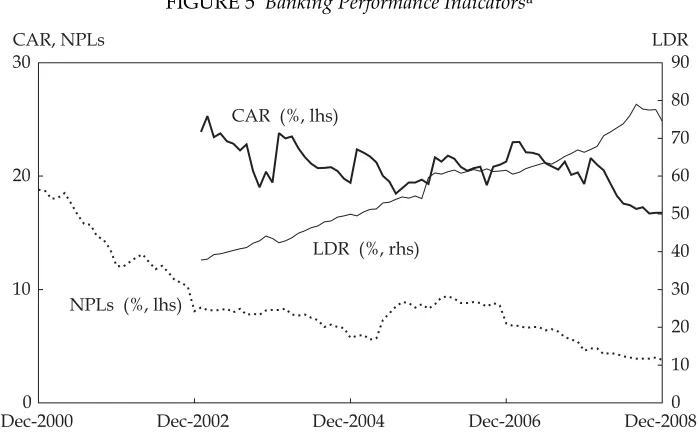 FIGURE 5 Banking Performance Indicatorsa
