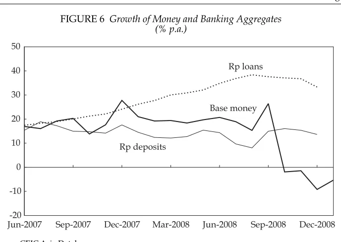 FIGURE 6 Growth of Money and Banking Aggregates(% p.a.)