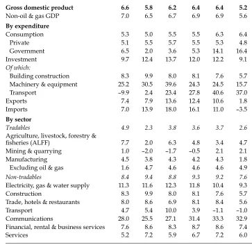 TABLE 2A Components of GDP Growth(2000 prices; % year on year)
