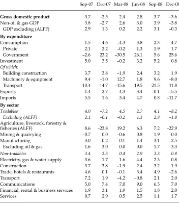 TABLE 2B Components of GDP Growth(2000 prices; % quarter on quarter)