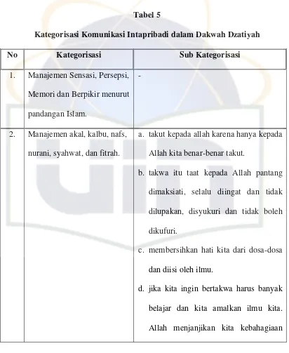 Tabel 5 Kategorisasi Komunikasi Intapribadi dalam Dakwah Dzatiyah 