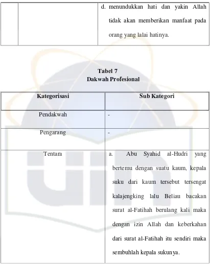 Tabel 7 Dakwah Profesional 