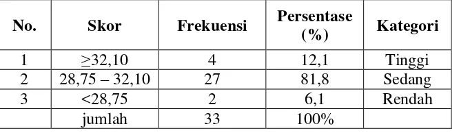 Tabel 6: Kategori Skor Pre-test Keterampilan Membaca Bahasa Jerman Kelas Eksperimen 