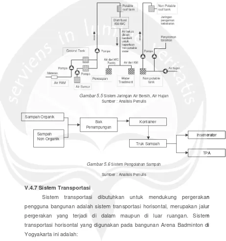 Gambar 5.5 Sistem Jaringan Air Bersih, Air Hujan 