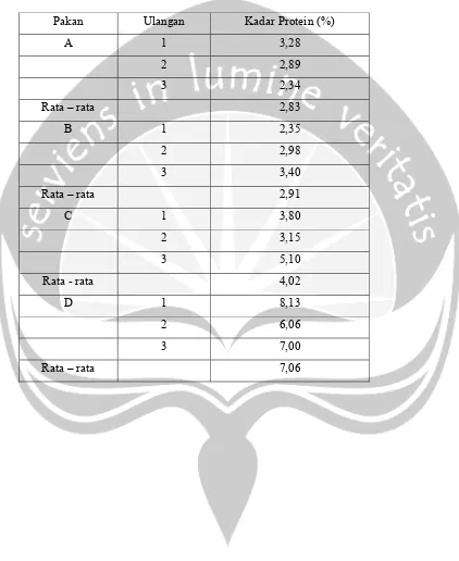 Tabel 11. Kandungan Protein Ikan Patin 