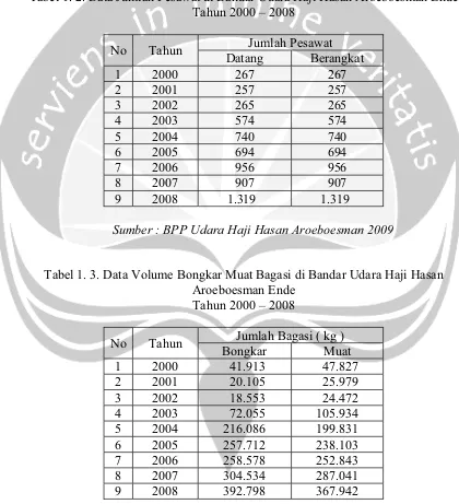 Tabel 1. 2. Data Jumlah Pesawat di Bandar Udara Haji Hasan Aroeboesman Ende 