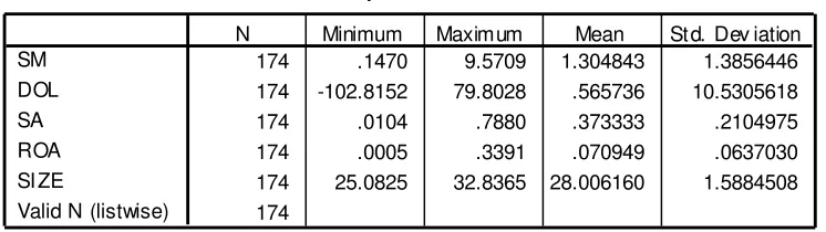 Tabel 2. Hasil Statistik Deskriptif 