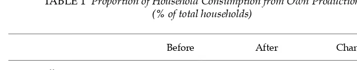 TABLE 1 Proportion of Household Consumption from Own Production(% of total households)