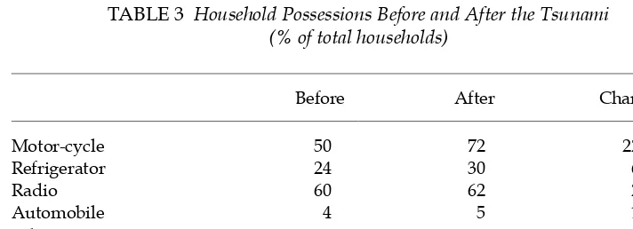 TABLE 3 Household Possessions Before and After the Tsunami(% of total households)