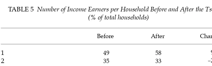 TABLE 4 Monthly Household Income Before and After the Tsunami: All Households(% of total households)