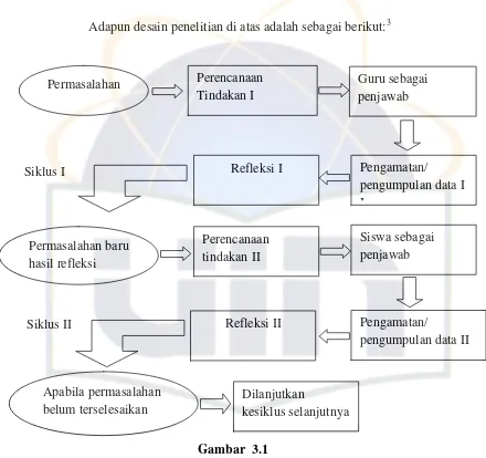 Gambar  3.1 Desain Penelitian 