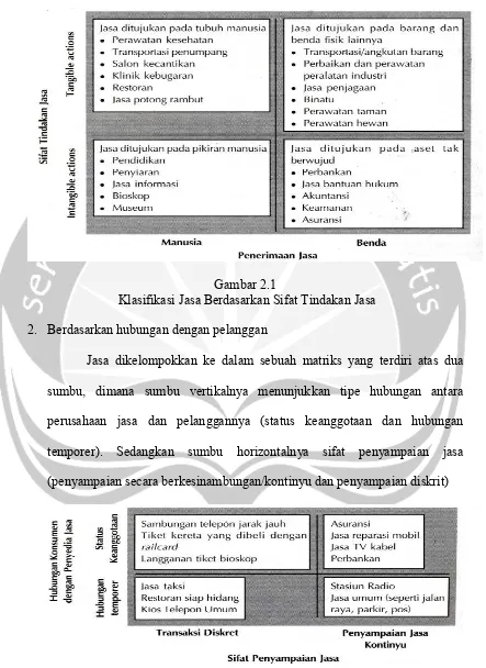 Gambar 2.1  Klasifikasi Jasa Berdasarkan Sifat Tindakan Jasa 
