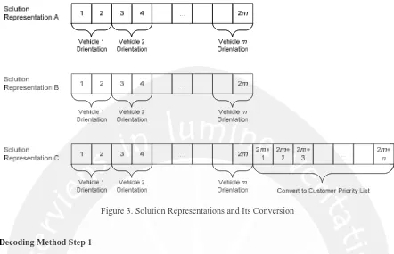 Figure 3. Solution Representations and Its Conversion 