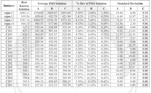 Table 1. Summary of PSO Solution: Average, % Dev, and Standard Deviation 