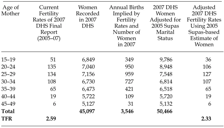FIGURE 2 DHS Fertility Estimates Adjusted for Missing Single WomenCompared with Other Published Estimatesa