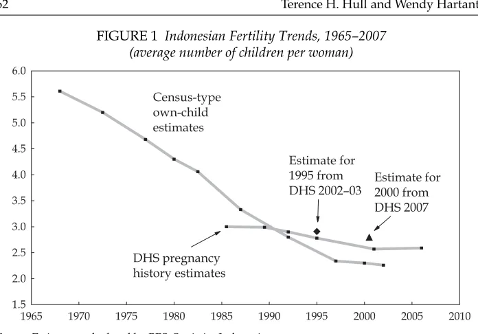 FIGURE 1 Indonesian Fertility Trends, 1965–2007(average number of children per woman)