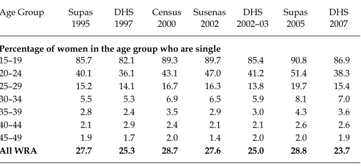 TABLE 1 Proportions Single for Women of Reproductive Ages in Successive National Surveys in Indonesiaa