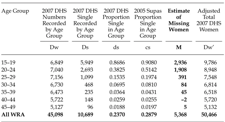 TABLE 3 Estimation of Total Number of Women Missing from the 2007 DHS Sample