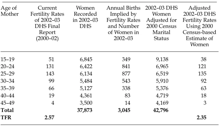 TABLE 4 Fertility Adjustments for the 2002–03 DHS 