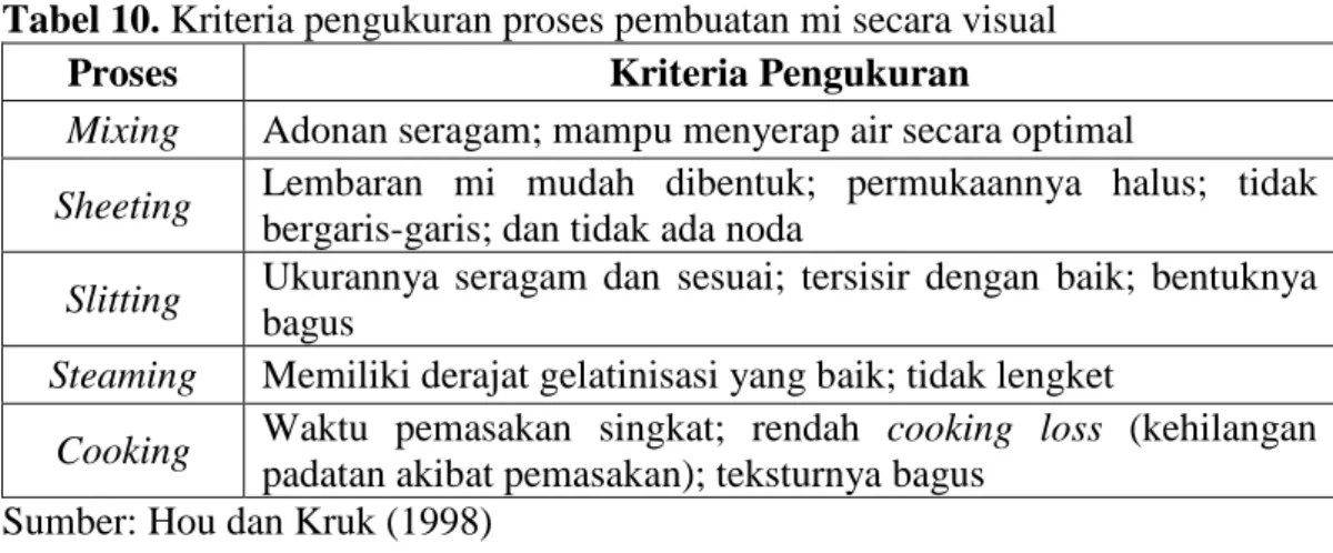 Tabel 10. Kriteria pengukuran proses pembuatan mi secara visual 