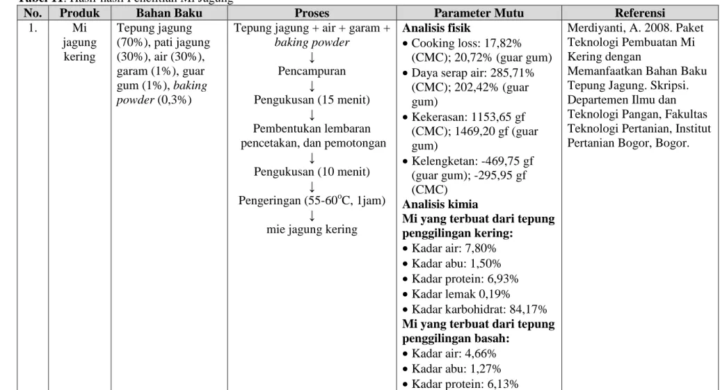 Tabel 11. Hasil-hasil Penelitian Mi Jagung 