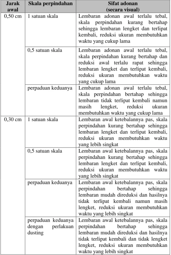 Tabel 19. Pengaruh jarak awal roller dan skala perpindahan terhadap sifat  adonan 
