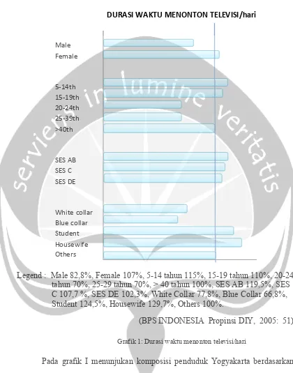 Grafik 1: Durasi waktu menonton televisi/hari 