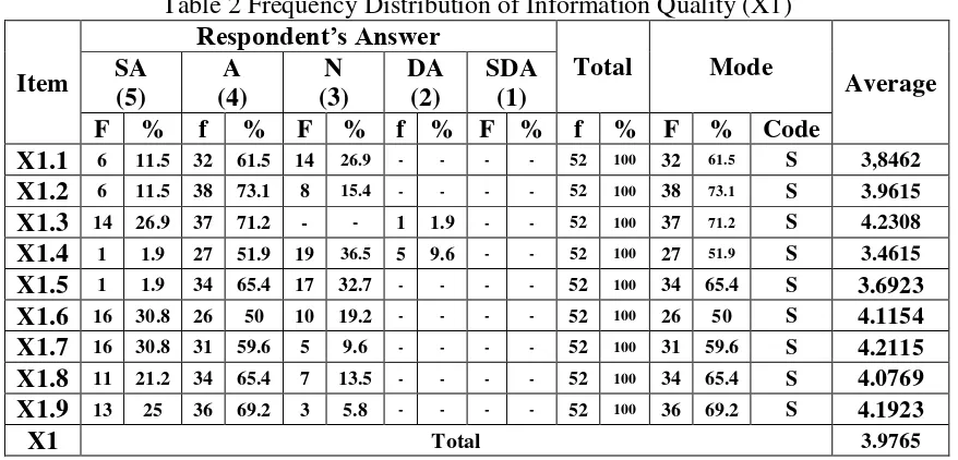 Table 2 Frequency Distribution of Information Quality (X1) 