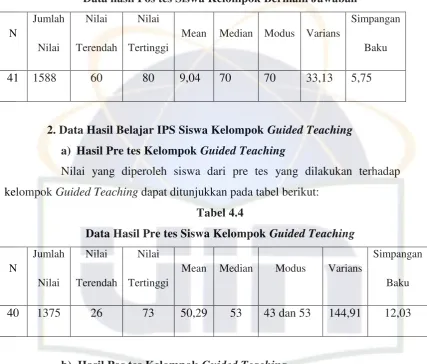 Data Hasil Pre tesTabel 4.4  Siswa Kelompok Guided Teaching  