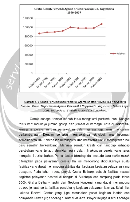 Gambar 1.1  Grafik Pertumbuhan Pemeluk Agama Kristen Provinsi D.I. Yogyakarta 