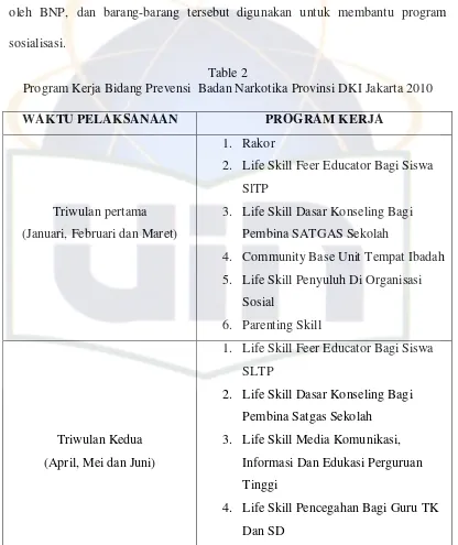 Table 2 Program Kerja Bidang Prevensi  Badan Narkotika Provinsi DKI Jakarta 2010 