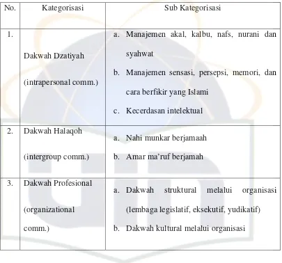 Tabel 1 Kategorisasi Isi Pesan 