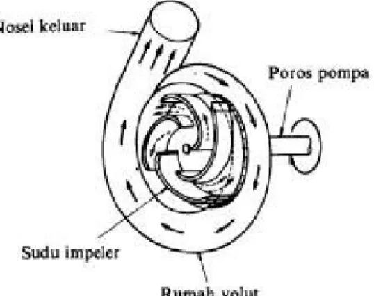 Gambar 2. 1 Prinsip kerja pompa sentrifugal