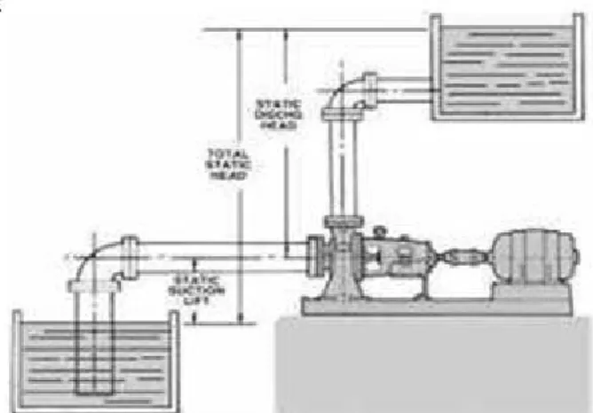 Gambar 2. 9 Instalasi Suction lift Sumber :  Hicks, Pump  Application Engineering, 1971