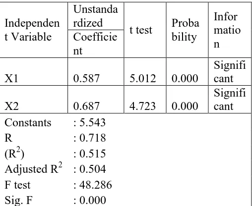 Table 1: Recapitulation Results of Regression Analysis  