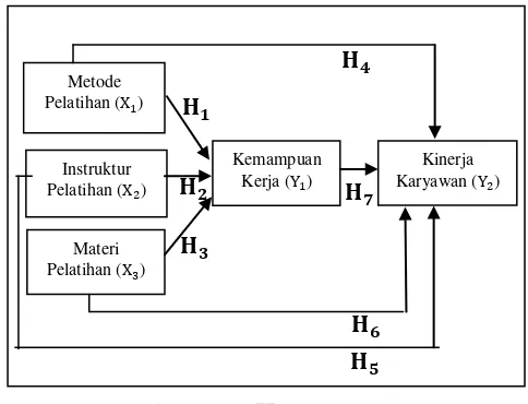 Gambar 1. Model Hipotesis Penelitian. 