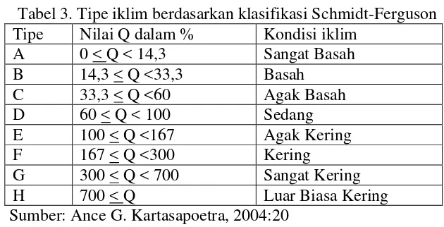 Tabel 3. Tipe iklim berdasarkan klasifikasi Schmidt-Ferguson 