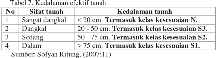 Tabel 7. Kedalaman efektif tanah 