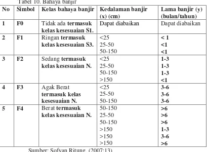 Tabel 10. Bahaya banjir 