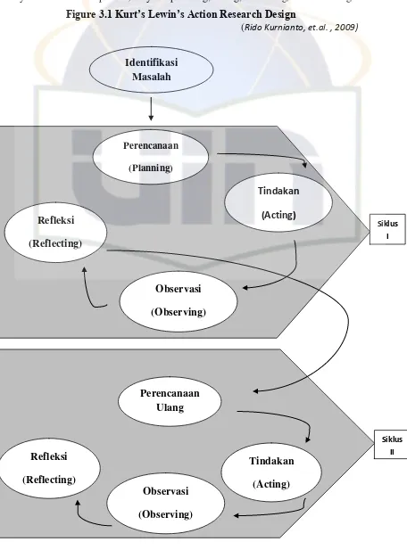 Figure 3.1 Kurt’s Lewin’s Action Research Design 