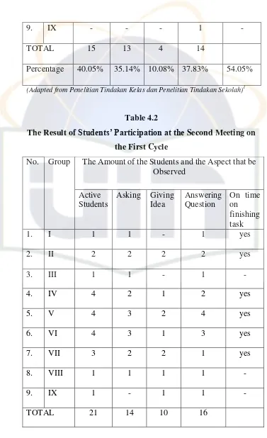 The Result of Table 4.2 Students’ Participation at the Second Meeting on 