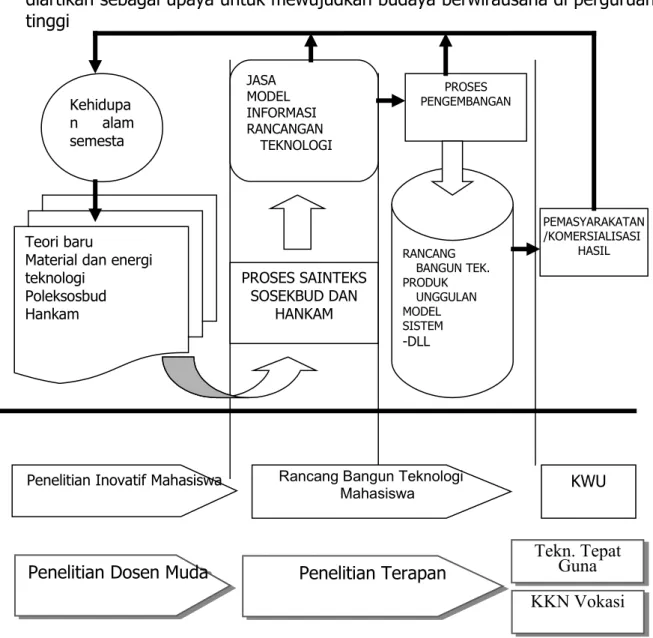 Gambar 1.  Keterkaitan Program Fasilitasi 