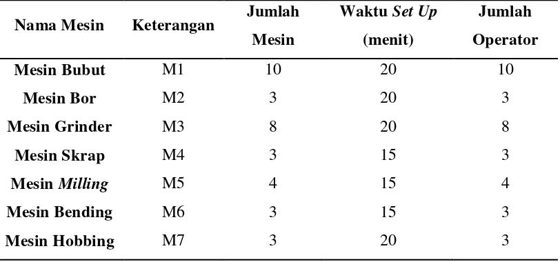 Tabel 5.2. Data Mesin 