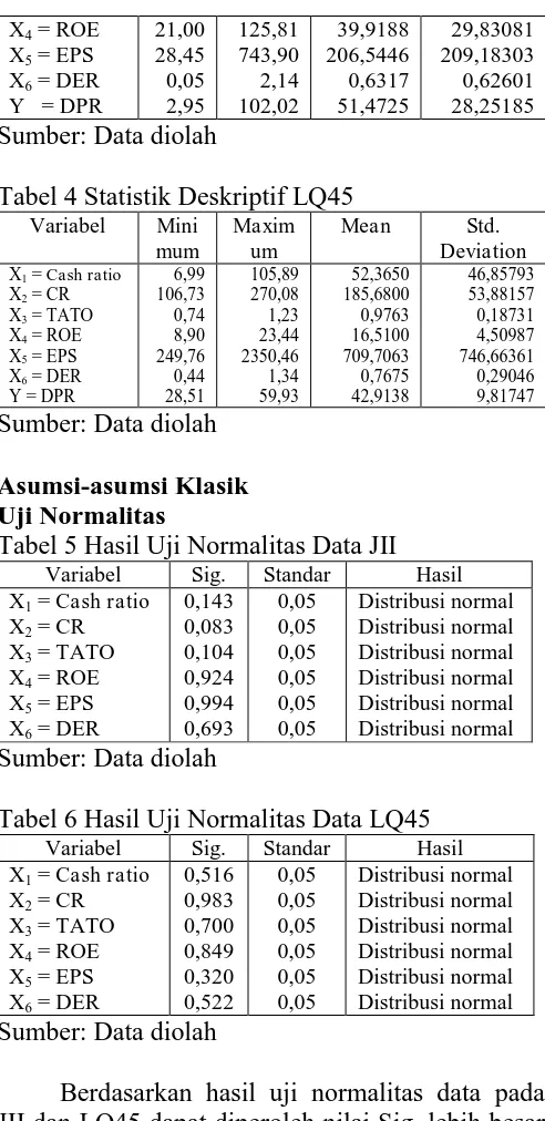 Tabel 4 Statistik Deskriptif LQ45 Variabel  