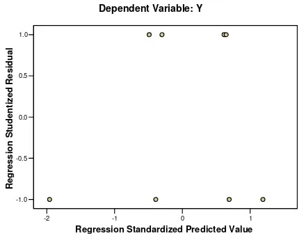 Gambar 2 Hasil Uji Heterokedastisitas LQ45 Regression Standardized Predicted Value