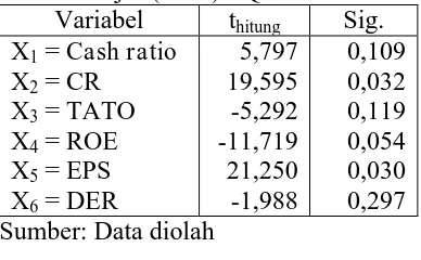 Tabel 16 Uji t (t-Variabel   = Cash ratio 