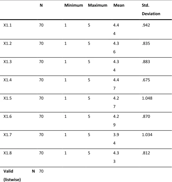 Tabel 4.1 Deskripsi Variabel Kepemimpinan (X1) Descriptive  Statistics 